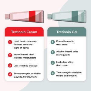 Retinol Gel Prescription: Image of product packaging.