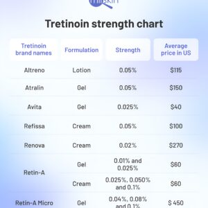Retin-A Strength topical cream tube