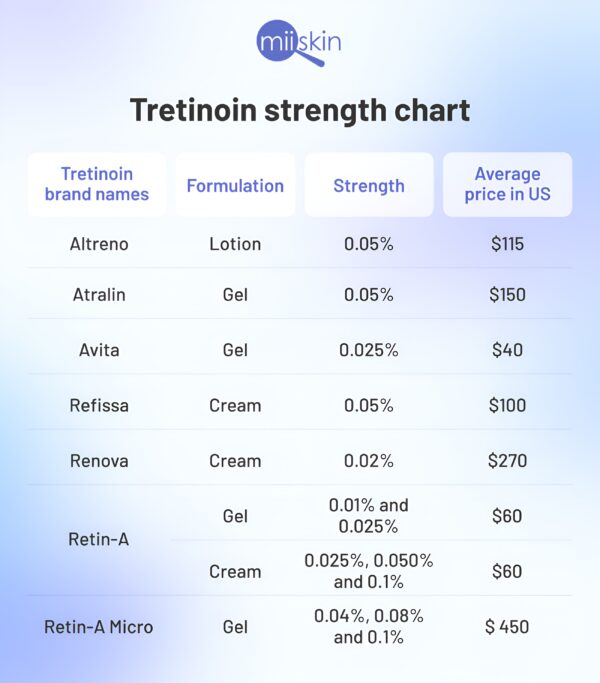 Retin-A Strength topical cream tube